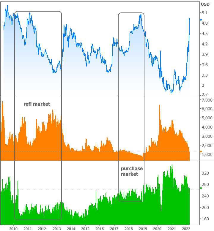 realkeyceo's tweet photo. Look at the long-term data, and we see logical things happening to refi demand. https://t.co/FLiS2UslfH https://t.co/7fahW4PB6Q