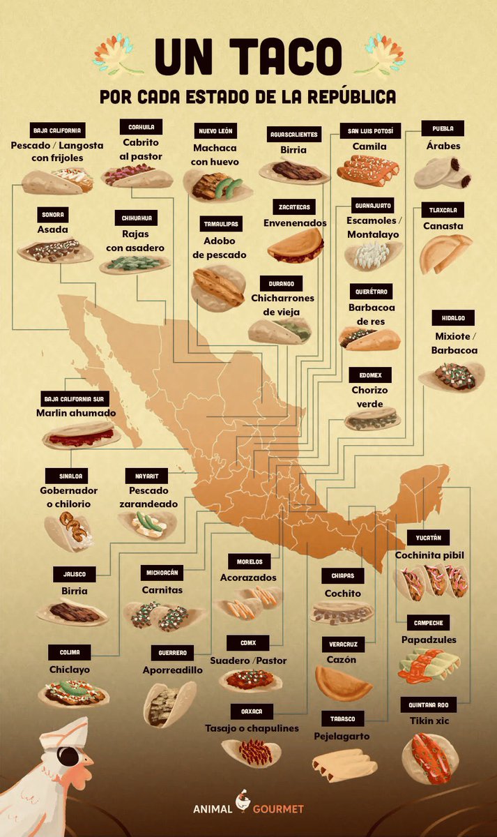 Hoy se celebra el #DiaDelTaco 

En Sonora amamos los de carne asada, barbacoa y cabeza.
¿Cuáles son tus favoritos? 🌮