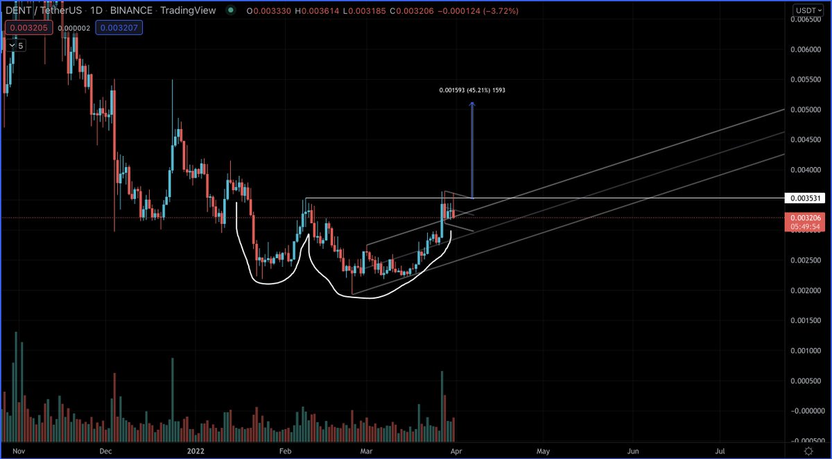nama966's tweet photo. مع نزول #BTC المقبول حتى الآن
العملات بالمقابل لم تصل لكسر دعوم قوية او اشارات سلبية
وبما ان مؤشر استحواذ #البتكوين بدأ يقل والدور القادم للعملات
حبيت اشارككم نماذج فنية ايجابية لـ4 عملات بعضها تنتظر اختراق وبعضها اخترق والآن عند مناطق الاختبار
وهي
#KDA
#ICP
#ALICED
#DENT https://t.co/zvW9ZQWTMG