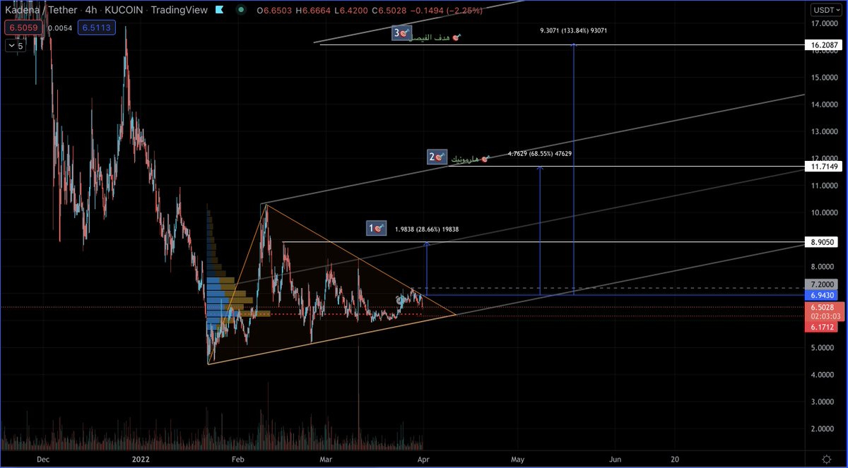 nama966's tweet photo. مع نزول #BTC المقبول حتى الآن
العملات بالمقابل لم تصل لكسر دعوم قوية او اشارات سلبية
وبما ان مؤشر استحواذ #البتكوين بدأ يقل والدور القادم للعملات
حبيت اشارككم نماذج فنية ايجابية لـ4 عملات بعضها تنتظر اختراق وبعضها اخترق والآن عند مناطق الاختبار
وهي
#KDA
#ICP
#ALICED
#DENT https://t.co/zvW9ZQWTMG