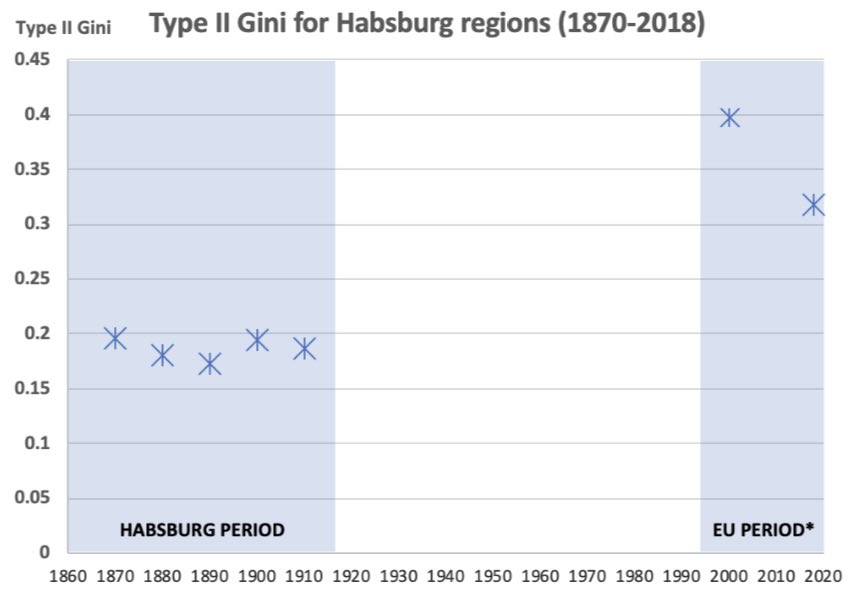 Philipp Erfurth (@theerforce) on Twitter photo Inequality among comparable regions higher in EU than in Habsburg era, measured using <a href="/BrankoMilan/">Branko Milanovic</a> ‘s Gini II coefficient. Improved compared to 18 years ago but still long way to reach 19th century levels. This & more in my new <a href="/stone_lis/">Stone Center on Socio-Economic Inequality</a> Working Paper: osf.io/preprints/soca… Inequality among comparable regions higher in EU than in Habsburg era, measured using <a href="/BrankoMilan/">Branko Milanovic</a> ‘s Gini II coefficient. Improved compared to 18 years ago but still long way to reach 19th century levels. This & more in my new <a href="/stone_lis/">Stone Center on Socio-Economic Inequality</a> Working Paper: osf.io/preprints/soca…