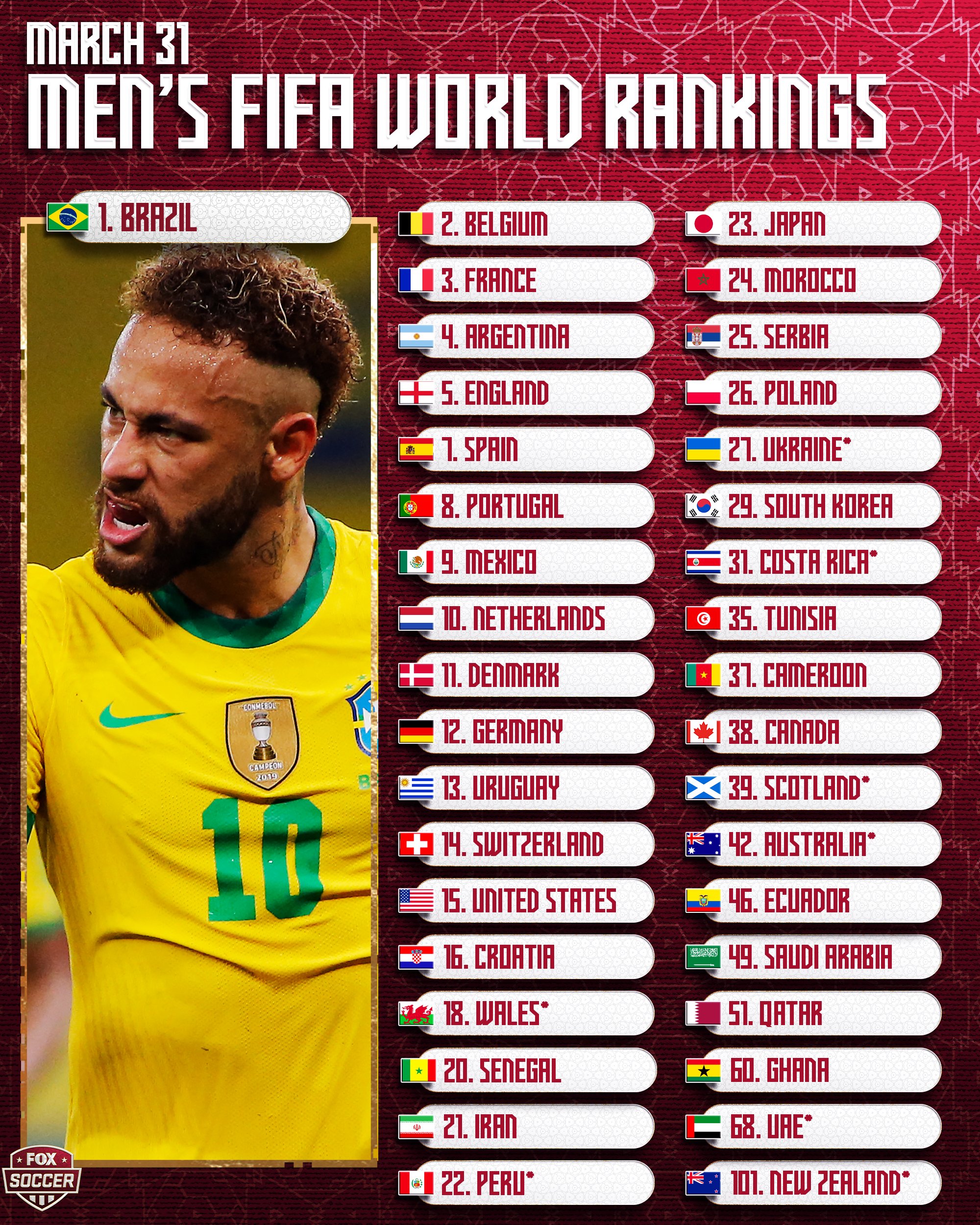 Fifa national team deals rankings