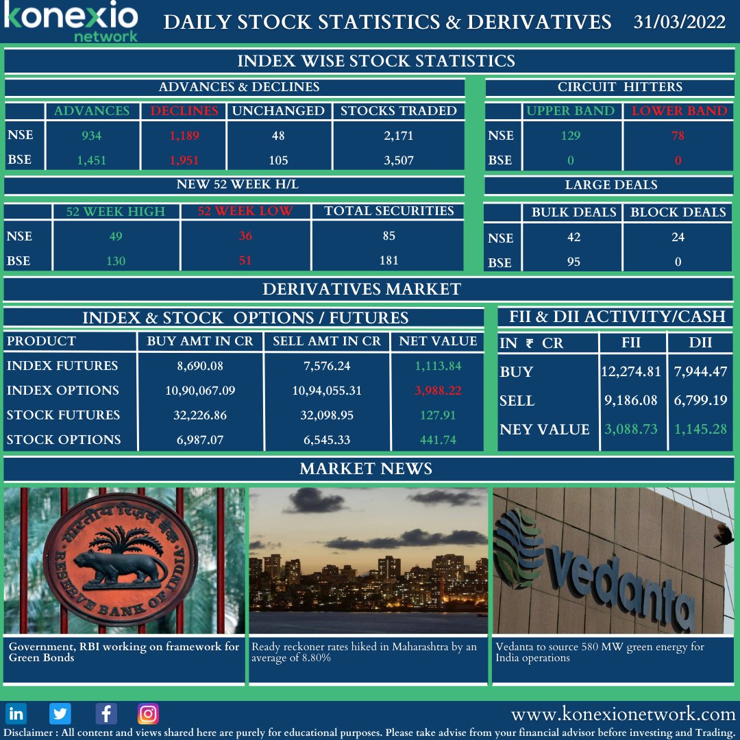 KonexioNetwork's tweet photo. DAILY STOCK STATISTICS & DERIVATIES 31-03-2022
#stockstatistics #advancesdeclines #circuithitters #52weekhigh #52weeklow #bulkdeals #bolckdeals #optionsfutures #fii #dii #MarketNews https://t.co/EOQzelbTTQ