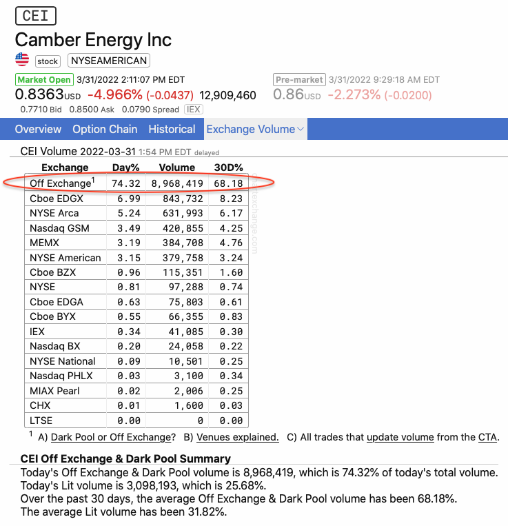 RealBroseph's tweet photo. $CEI
And the SEC is absolutely condoning this chicanery and fuckery.
#darkpool #NakedShorting #LadderAttack #FTD #FailureToDeliver #MarketMakerManipulation https://t.co/r7G3JmqOKq