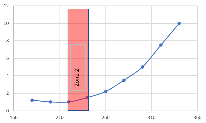 Alan_Couzens's tweet photo. Since zone conversations can quickly go off the rails due to differences in definitions, here's what I mean when I say "Zone 2":

The zone immediately above the first inflection in the lactate curve. 

How wide is it? 

Wide enough to be a practical zone
~10-15bpm
~20-30W 
~30s/k https://t.co/FNaoJ8jxgG