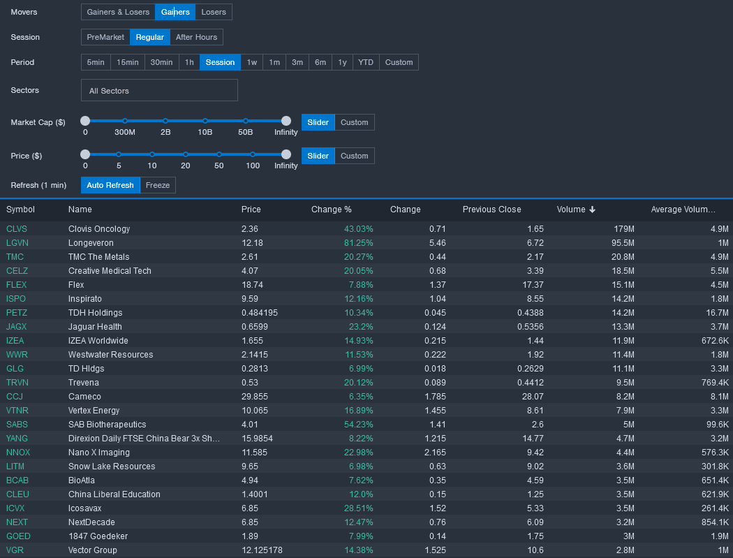 CIAZEKACTrader's tweet photo. MOVERS, Session Gainers by Vol.

$CLVS #CLVS 
$LGVN #LGVN 
$TMC #TMC 
$CELZ #CELZ 
$FLEX #FLEX 
$ISPO #ISPO 

Source: https://t.co/YqzKXoKoIW https://t.co/166sRQGCXC