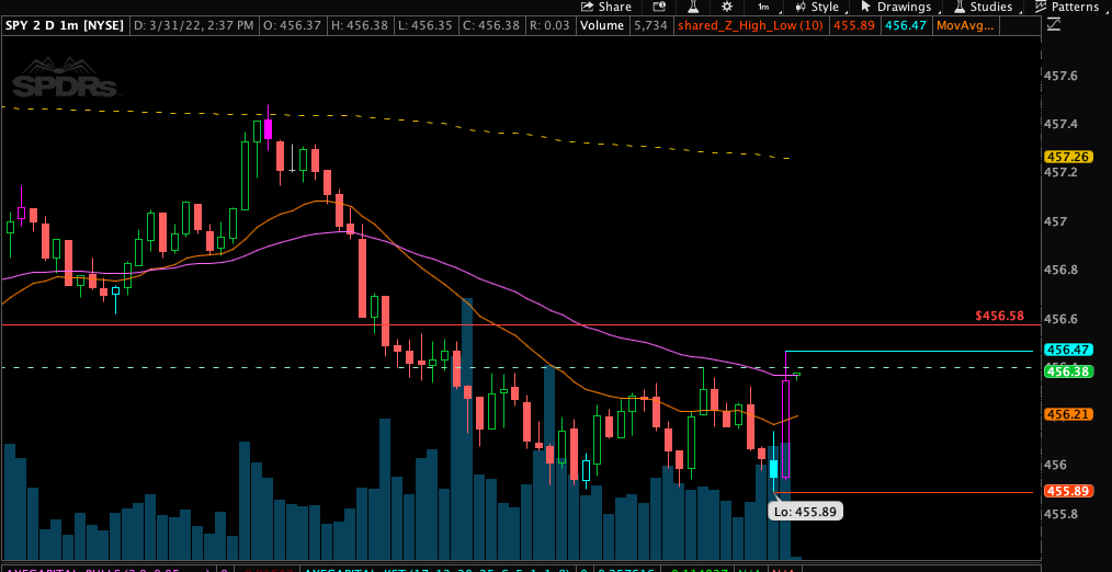 PhoenixTradeHQ's tweet photo. $SPY GAP CLOSED finally https://t.co/kd0KlebpNI