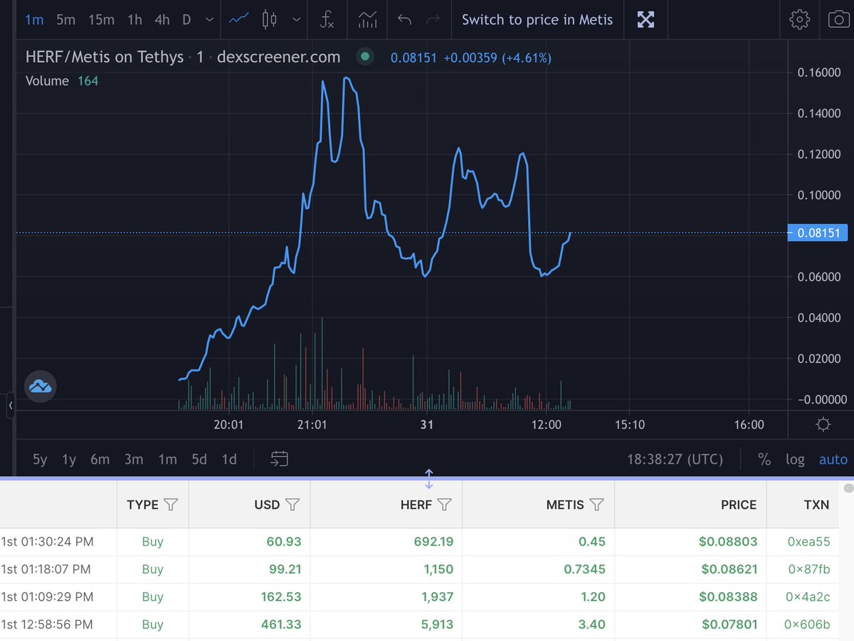Hercules_Fi's tweet photo. People are eating the dip right now. It's the perfect time to get on board ! 👀

Dev is working on the dapp.

Marketing coming at the end of the day.

Be ready to hold guys we're going to the moon together !

$metis #METIS #MetisDAO https://t.co/whwPyldiUK