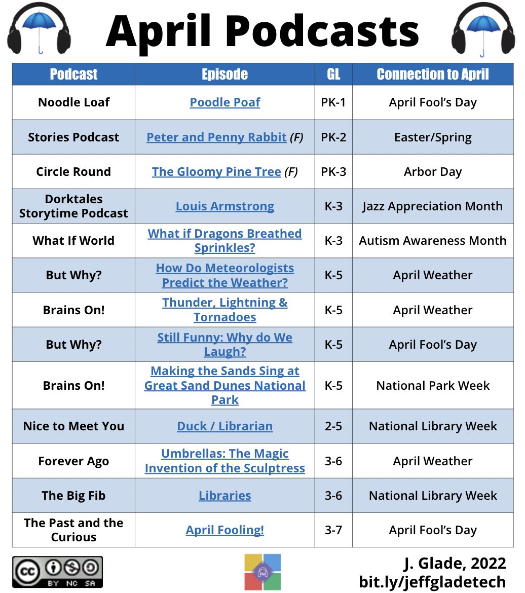 GladeJeff's tweet photo. ☂️April Podcasts!☂️
Topics this month include:
⛈️ Severe Weather
🃏 April Fool’s Day
🎷 Jazz Appreciation Month
🏞️ National Park Week
🏛️ Library Week
‼️ and lots more ‼️
👇The complete list👇
https://t.co/ywcKTZRq2D
#istecert #edutwitter #edchat #itecia #GoogleEDU #ditchbook https://t.co/5ClMHzv877