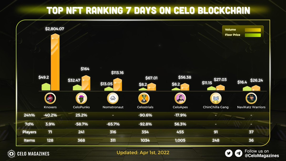 CeloMagazines's tweet photo. ๐Top NFT Ranking 7 days on @CeloOrg
โก๏ธTrading volume
๐ฅ @KnoxEdgeDAO : $2,804.07
๐ฅ @CeloPunks: $164
๐ฅ @nomspace_nom: $113.16
#CeloMagazines #Celo #NFTCommunity #NFTs #NFTCollection #nomstronaut #Celostrials #CeloApes #NaviKatzWarriors #CChinChillaGang https://t.co/jpJUd4ueC7