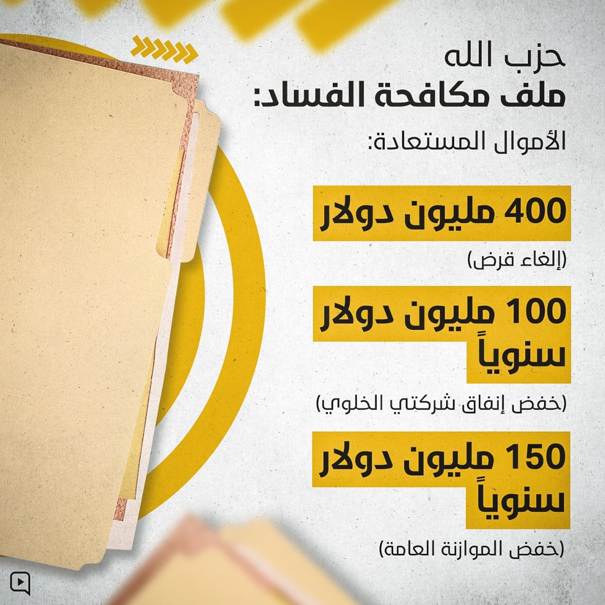 ماذا قدّم حزب الله في ملف مكافحة الفساد ...

*الأموال المستعادة*

 *#الفساد_بالوثائق*
#باقون_نحمي_ونبني