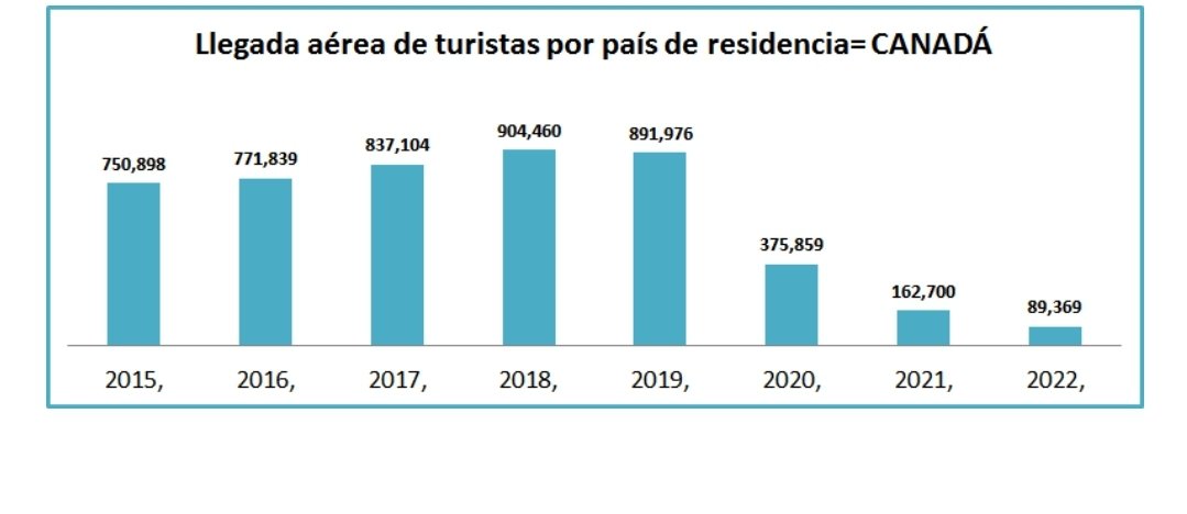 JulioAlmonteM's tweet photo. TURISTAS DESDE CANADÁ
LLegadas de pasajeros no residentes a Rep Dom vìa aèrea por paìs de residencia "CANADÀ" https://t.co/q59YVFOLLW