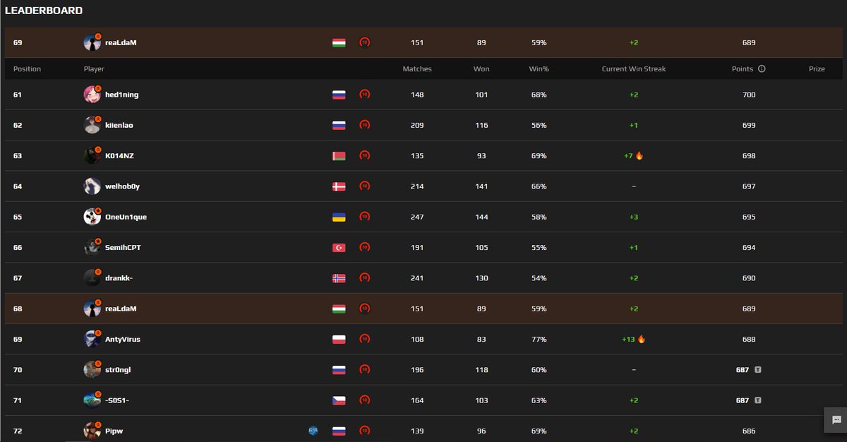 Mai napot 2 okból is egy remek napnak számíthatom.

-Sikeres forgalmi vizsga.
-Sikeres TOP 100 Premium Master league.

/

Today is a great day, for 2 reasons

-Successful traffic exam
-Successful TOP 100 Premium in Master League.

@7kickC <a href="/top1romania/">Top1romania</a> <a href="/alexviresus/">Alex Viresus</a>