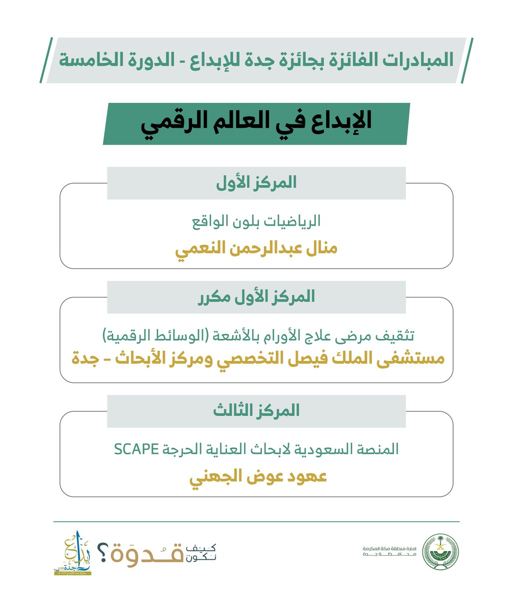 makkahregion's tweet photo. الأمير #سعود_بن_جلوي يكرّم
الفائزين في #جائزة_جدة_للإبداع
بمجال الإبداع في العالم الرقمي
•الأول
(الرياضيات بلون الواقع)
منال النعمي
•الثاني
(تثقيف مرضى علاج الأورام بالأشعة)
مستشفى الملك فيصل التخصصي
ومركز الأبحاث
•الثالث
(المنصة السعودية لابحاث العناية الحرجة)
عهود الجهني
⬇️ https://t.co/Z56MzewHXQ