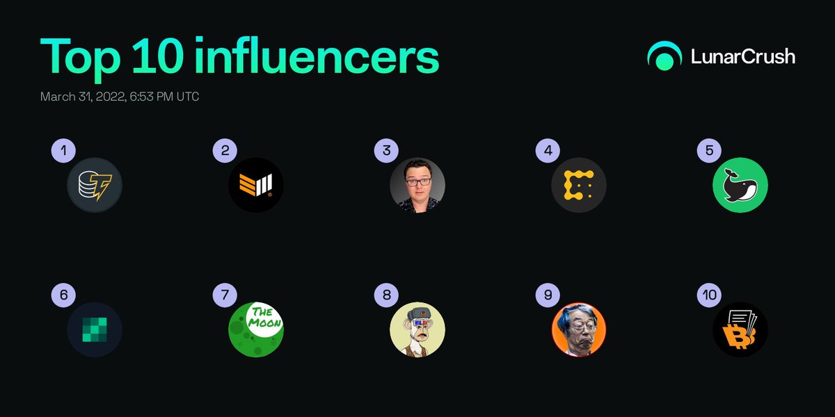 🏆 Top influential #crypto Twitter accounts, March 2022.

🥇 <a href="/Cointelegraph/">Cointelegraph</a>
🥈 <a href="/BitcoinMagazine/">Bitcoin Magazine</a>
🥉 @TheCryptoLark
4️⃣ <a href="/CoinDesk/">CoinDesk</a>
5️⃣ <a href="/WatcherGuru/">Watcher.Guru</a>
6️⃣ <a href="/bitcoinnews/"></a>
7️⃣ <a href="/TheMoonCarl/">Carl Moon 🌙</a>
8️⃣ <a href="/davidgokhshtein/">David Gokhshtein</a>
9️⃣ <a href="/bitcoinarchive/"></a>
🔟 <a href="/DocumentingBTC/">Documenting ₿itcoin 📄</a>

lnr.app/s/rljr17