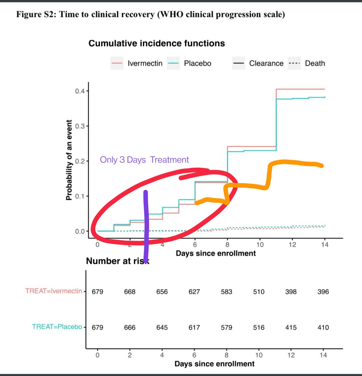 talcromar's tweet photo. @NEJM Check out this chart from the study. Notice the increasing separation of Ivermectin and Placebo from days 1-4. If you continued treatment longer than 3 days, it looks like it would have cut the probability of an event by 50%! https://t.co/I6se2W2q1G