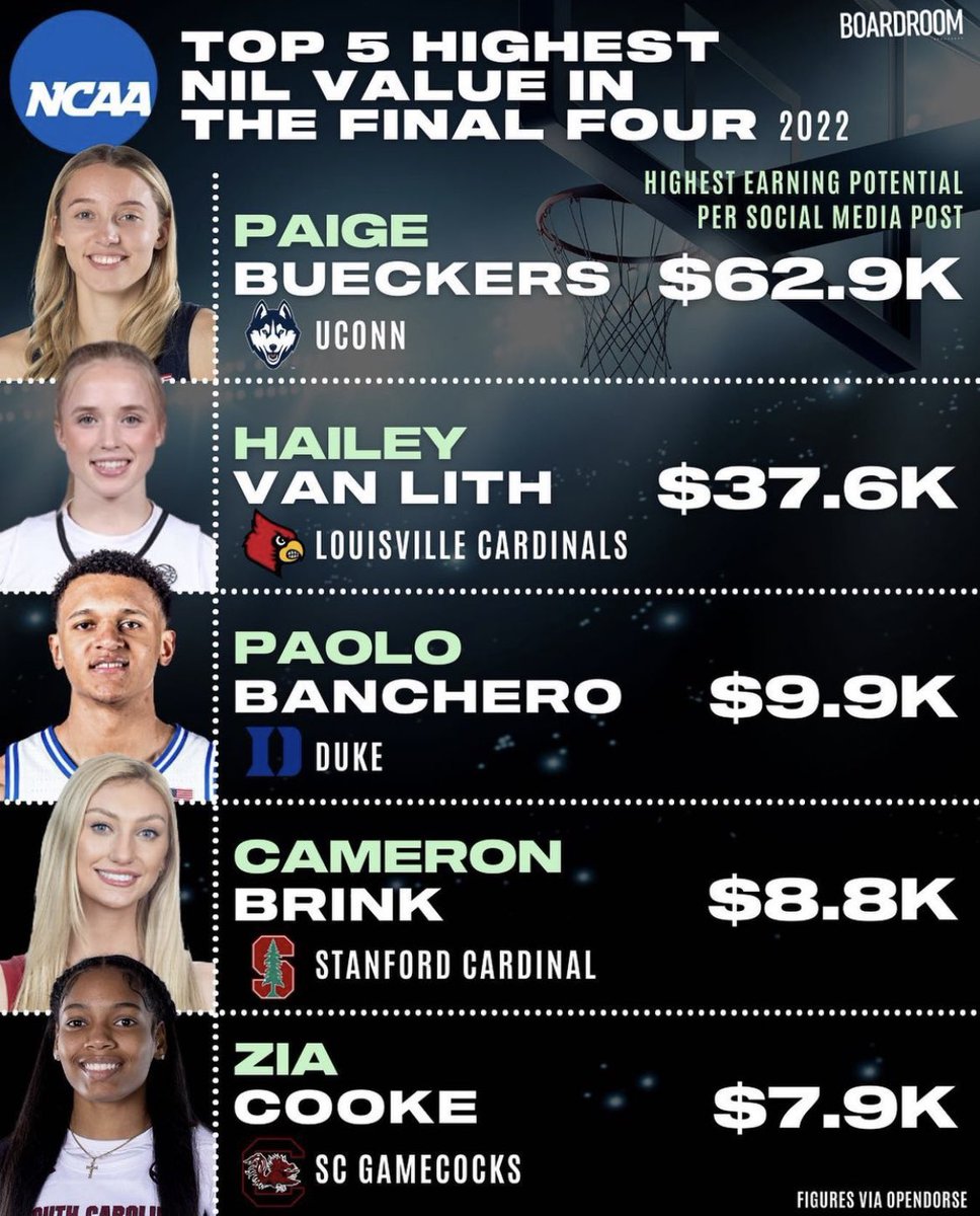 Boardroom on Twitter: "Final Four athletes with the highest earning  potential on social media — which has been the most lucrative channel for  NIL. 💰 (figures via @opendorse) https://t.co/88OPWj9CDw" / Twitter