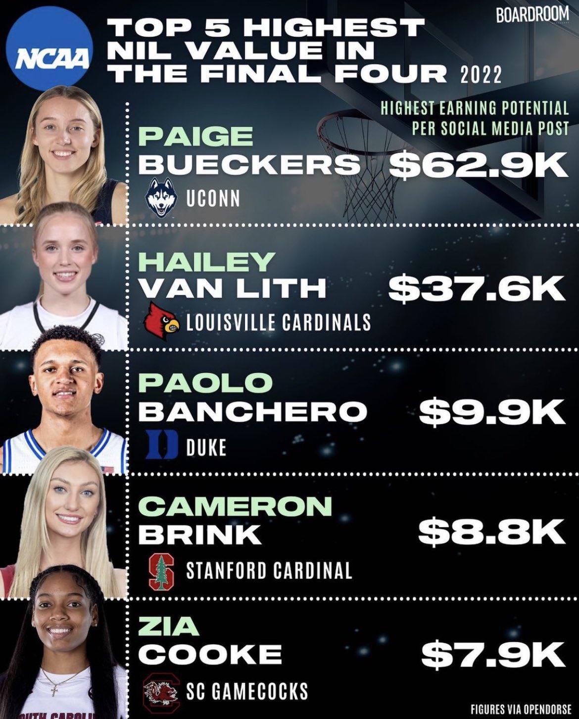 Highest Paid College Athletes In The NIL Era Action Network, 45 OFF