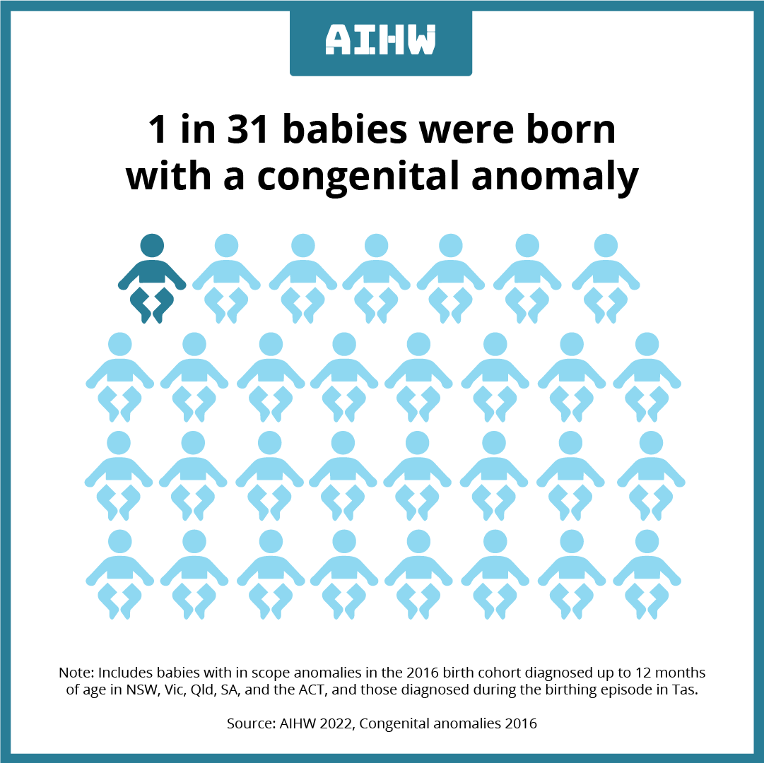 For the first time in 14 years, the AIHW has released a new report on congenital anomalies, a first step in re-establishing a national congenital anomalies data collection. See more: fal.cn/3nqOi @StillbirthAUS @PANDAaustralia @MiracleBabies @SandsAustralia