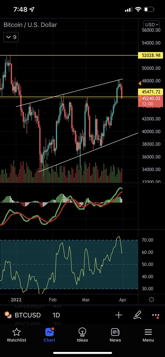 Roman_Trading's tweet photo. $BTC Daily

Terrible close if you were bullish. I’ve been saying this move was full of fake pumps and backed by derivatives (most fakeouts are).

Closing the weekly below 45.5 respects the death cross and we should see a 50%+ dump in the coming months.

#bitcoin #cryptocurrency https://t.co/bxOSFRf9CM