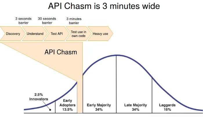 mamund's tweet image. API Onboarding Is Broken (And How To Fix It) | Nordic APIs | b.mamund.com/3qLbyuz
"In this article, we’ll be looking at some of the reasons a potential user might give up on an API before they’ve started using it." -- @artcopywriter
#api360 #apiOnboarding