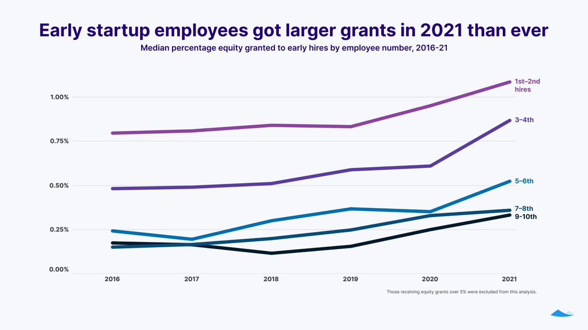 cartainc's tweet photo. With competition for talent reaching an all-time high, startups gave employees a larger share of their company last year. The median size of initial equity grants to early hires, as a percentage of the company, increased in 2021. #CartaData https://t.co/IOcaHljuYm