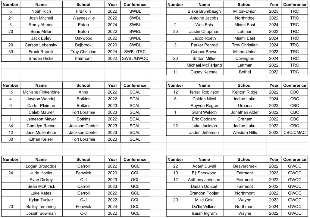 Miami Valley All-Conference Challenge
Boys -Sun April 3rd at Bethel HS
Tickets/Schedule/Rosters on swofcp.com

<a href="/GWOC/">GWOC Sports</a> <a href="/DPS_Athletics/">Dayton Public Schools Athletics</a> <a href="/SWBLSPORTS/">Southwestern Buckeye League</a> <a href="/gclcoedsports/">GCL Co-Ed League</a> <a href="/MVLathletics/">Miami Valley League</a> <a href="/MetroBuckeye/">Metro Buckeye Conference</a> <a href="/scal_sports/">SCAL Sports</a> <a href="/WOACSports/">WOAC Sports</a> <a href="/CBC_Sports/">CBC Sports</a> <a href="/trcathletics/">Three Rivers Conference</a> <a href="/midwestathletic/">MAC</a>