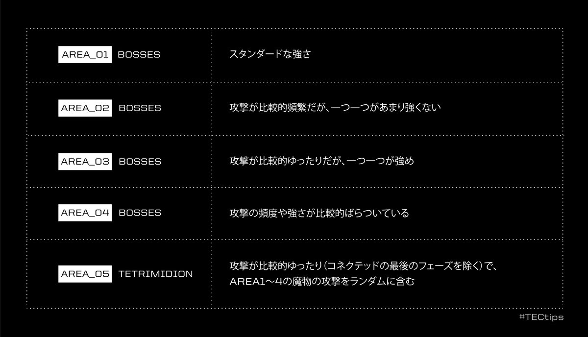 enhance_exp's tweet image. 【エリア毎の魔物の特徴】 #TECTips
コネクテッド／コネクテッドバトルの、魔物（BOSS）それぞれの特徴について紹介👾

魔物の攻撃の強さや回数には、エリア毎に特徴があります。
それぞれの特徴を見極めて、戦略を立ててください🧠