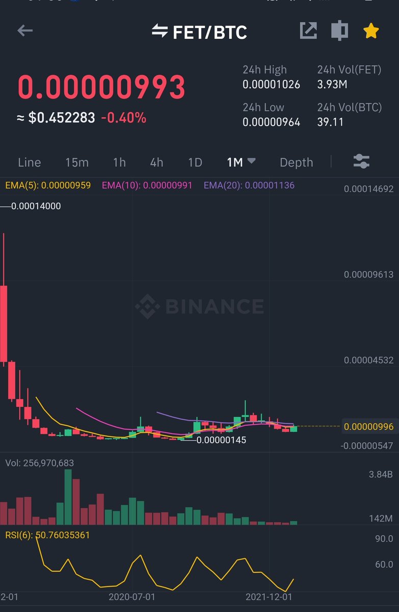CryptoWizardd's tweet photo. $FET 

Monthly against #BTC

📈👀 https://t.co/y7E3EvAAfM
