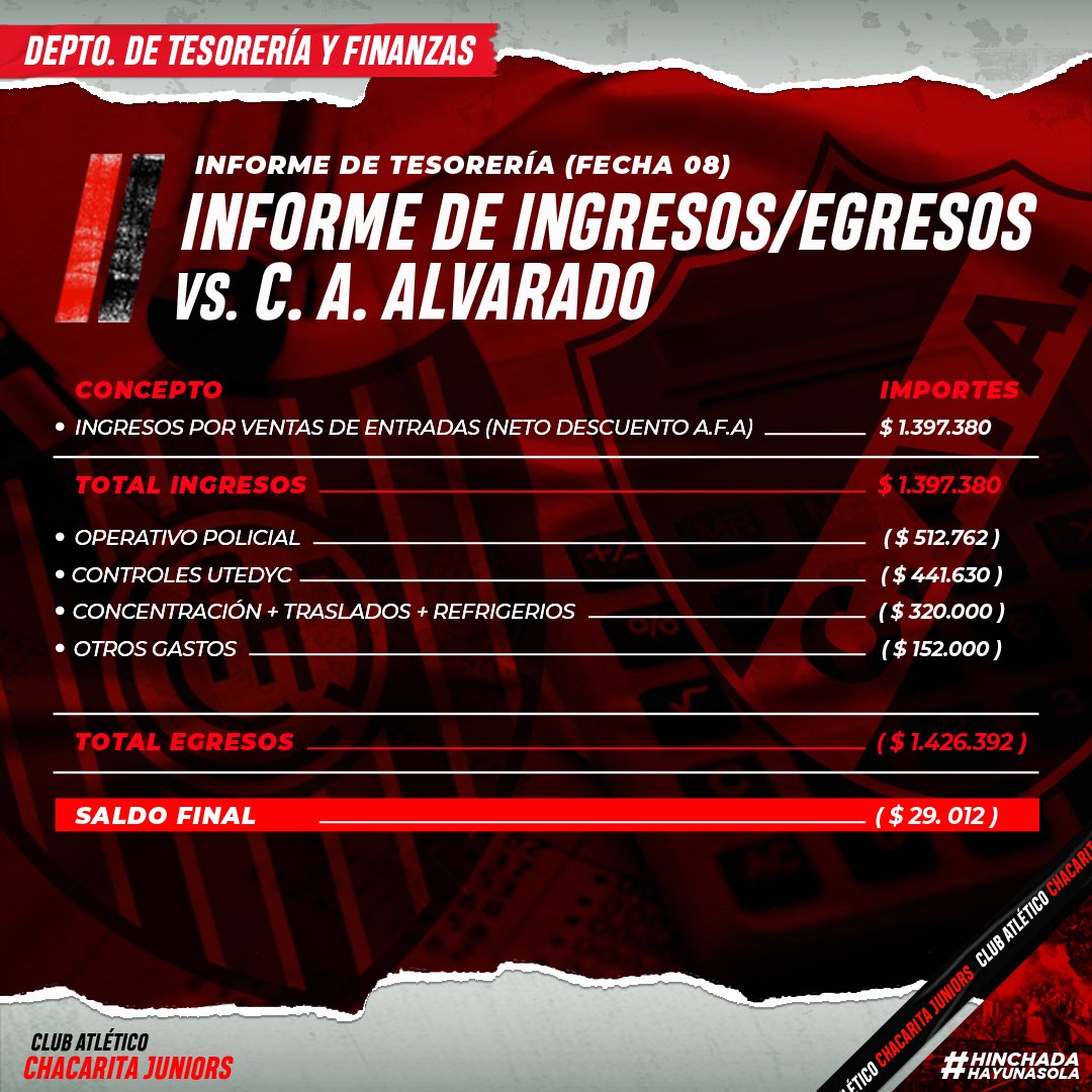 ChacaOficial's tweet photo. 📊 BALANCE FECHA 8

📝 Informamos el detalle de los ingresos y egresos en la organización del partido contra el Club Atlético Alvarado el pasado domingo 27 de marzo. 

💰 El valor de los ingresos corresponde al neto resultante luego de los descuentos de AFA. https://t.co/zS7UfxxKgd