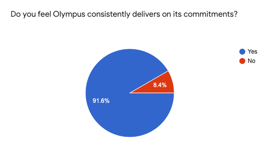 OlympusDAO's tweet photo. 6/7

The Olympian Feedback Survey saw tremendous response. 

The gathered info will greatly help us better understand our community and their desires. One highlight was a demand for more Video content - we hear you and are working to deliver on this! 📹 https://t.co/suGlDe2BIY