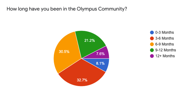 OlympusDAO's tweet photo. 6/7

The Olympian Feedback Survey saw tremendous response. 

The gathered info will greatly help us better understand our community and their desires. One highlight was a demand for more Video content - we hear you and are working to deliver on this! 📹 https://t.co/suGlDe2BIY