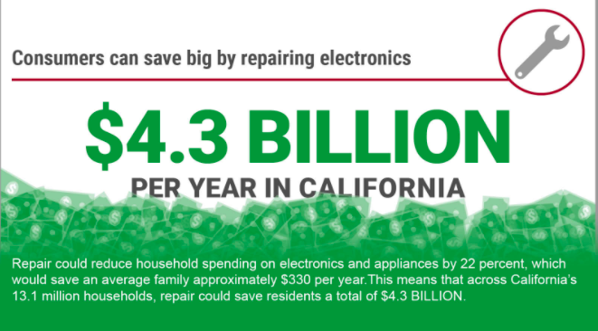 GrantGo6's tweet photo. Consumers should have the right to choose who repairs their stuff, but some manufacturers intentionally block access to parts and tools to fix our modern electronics. We’re calling on the #CAleg to protect the #RightToRepair by passing #SB983

@SenatorUmberg 
@SenatorBorgeas https://t.co/iaWU1ryfBu