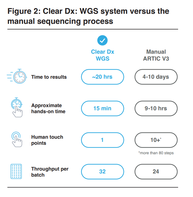 ClearLabsInc's tweet photo. ICYMI: @ClearLabsInc just released a new technical publication that details the #ClearDx #WGS #SARS-CoV-2 application, automation and software. Learn how Clear Dx provides complete #SARSCoV2 characterization. #clearoncovid https://t.co/RXYSfXoHq0 https://t.co/BxVPWW5xvd