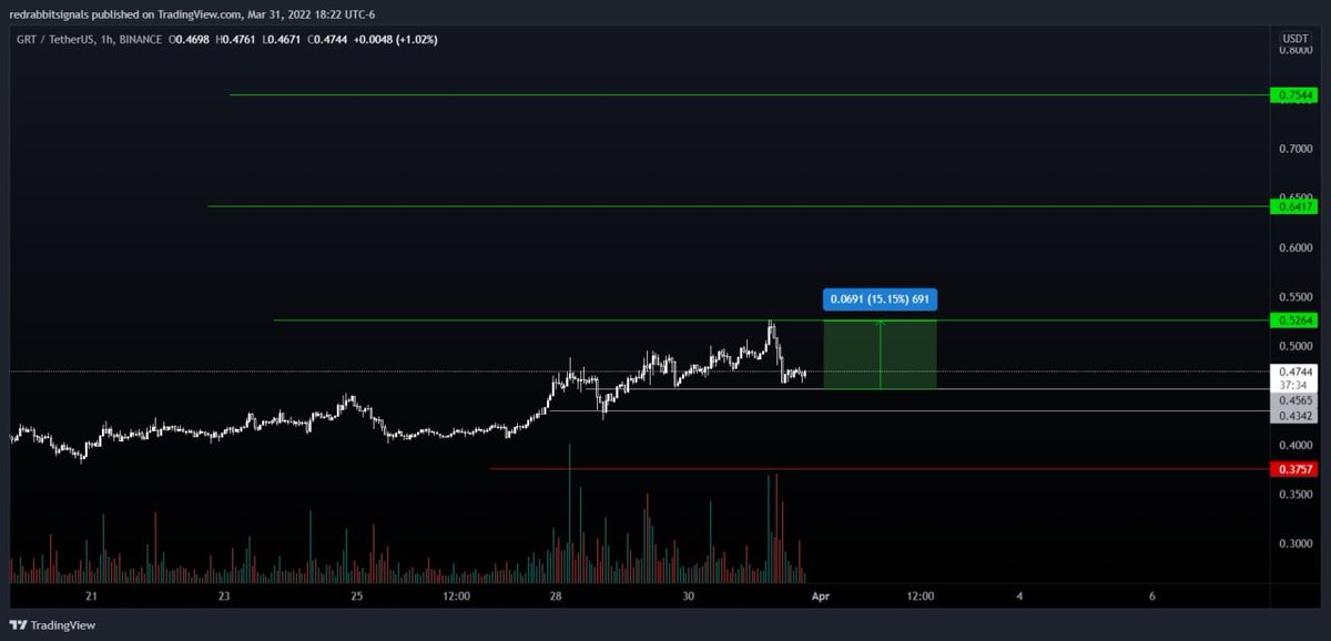 officialcryptog's tweet photo. $GRT #GRT Hit TP1 Earlier Today. Much More To Come. +15.15% https://t.co/7zu558t2p5