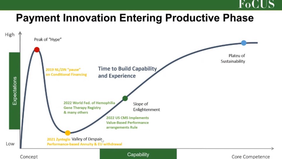 Brianhemophilia's tweet photo. Trusheim #GTBD on the Gene Therapy journey says we have left the "valley of despair" and entered the "slope of enlightenment" on way to "plateau of sustainability".
I hope the graph does not represent his expectation on GT cost- not if he wants to see sustainability ! https://t.co/Fr5ZODEXoS