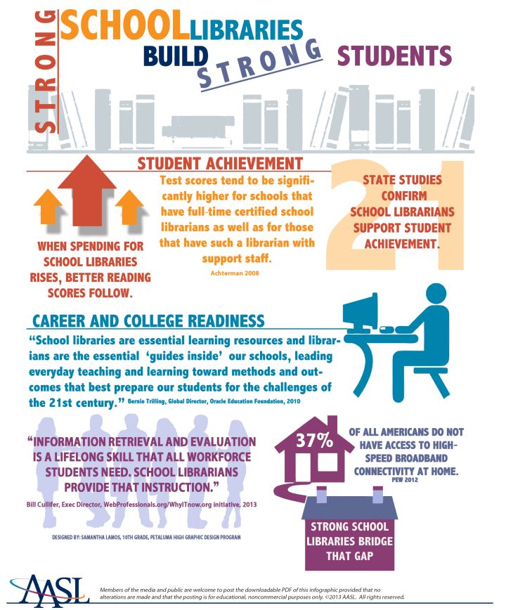 Strong School Libraries Build Strong Students! Read all about it in the attached infographic. How will you show your school library love? #AASLSLM <a href="/aasl/">AASL</a> #tlchat #schoollibrarymonth