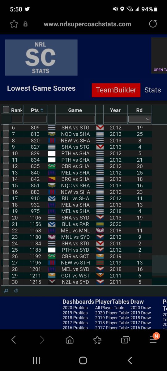 AndrewRizzo9's tweet image. @NRLSCStats 1,050 points total scored between Titans v Tigers last night (pre-updates). This would make it the 2nd lowest scoring game since 17 point tries and tackle break points were introduced (i.e. ignore 2012/2013 games)?