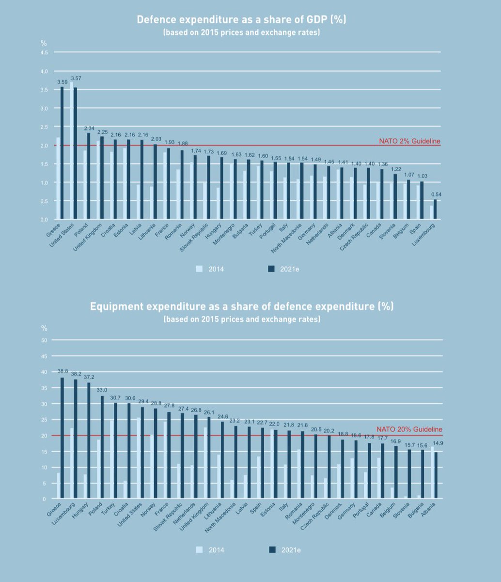 With 2.16 % of GDP invested in defence, #Croatia ranks 5th in #NATO. Equipment expenditure accounts for 30.6 % of defence expenditure, leaving 🇭🇷 in sixth place. #SGReport @CroatiaNato @MORH_OSRH