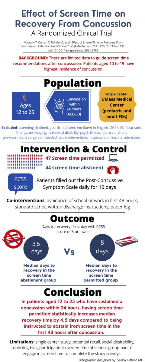 PEMinfographics (@peminfographics) on Twitter photo Delighted to bring you our first #inforgraphic from <a href="/SashaGiffordMD/">Sasha Gifford</a> looking at the effect of screen time on recovery from concussion. Delighted to bring you our first #inforgraphic from <a href="/SashaGiffordMD/">Sasha Gifford</a> looking at the effect of screen time on recovery from concussion.