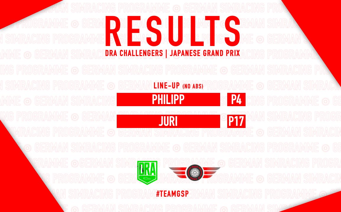 🔴RESULTS🔴

@DRAracingleague Challengers

Starting from P2 and P5, <a href="/GSP_JuriT04/">JuriT04</a> got unlucky with a SC after his undercut attempt and then got damage at the SC Restart. <a href="/GSP_Philipp/">Philipp Engel</a> was looking for a solid Podium, but got spun and fought back to P4👊

#TeamGSP
