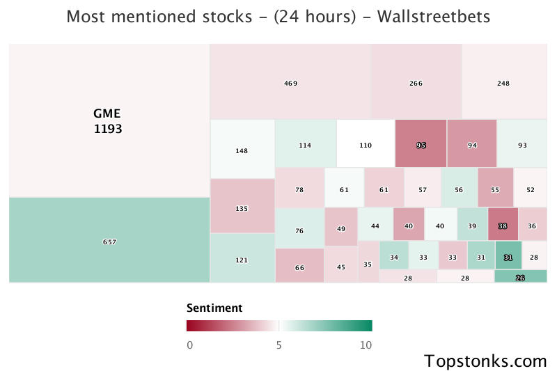 $GME seeing an uptick in chatter on wallstreetbets over the last 24 hours

Via https://t.co/GoIMOUp9rr

#gme    #wallstreetbets  #investing https://t.co/kqh3ZUqLVm