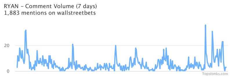 $RYAN seeing an uptick in chatter on wallstreetbets over the last 24 hours

Via https://t.co/2Wr6010trw

#ryan    #wallstreetbets  #investors https://t.co/C88JCmQRsz