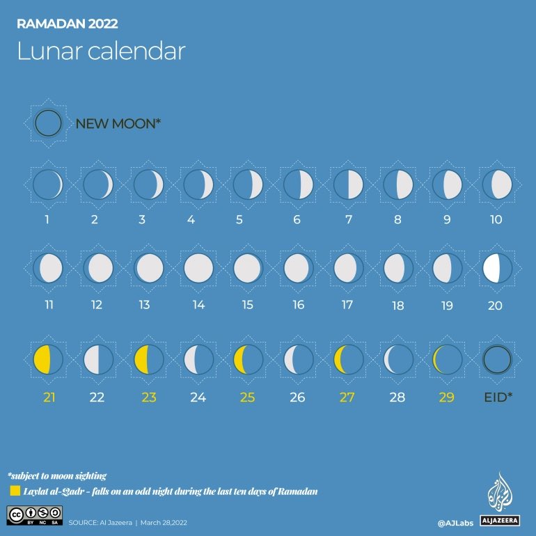 Thread #Ramadan 🌕 Comme vous le savez, Le calendrier musulman (calendrier hégirien) compte contrairement au calendrier grégorien 12 mois lunaires 🌖 et non 12 mois solaires ☀️. Un mois lunaire compte soit 29 soit 30 jours. 1/7