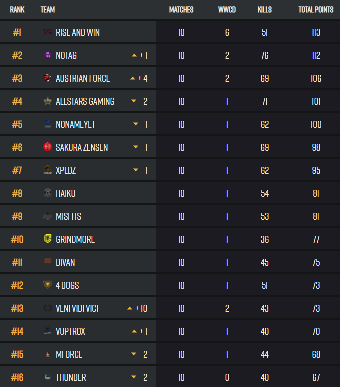 Made it to PCS 6 closed. Ate shit 2nd day. Cringe tweet✅