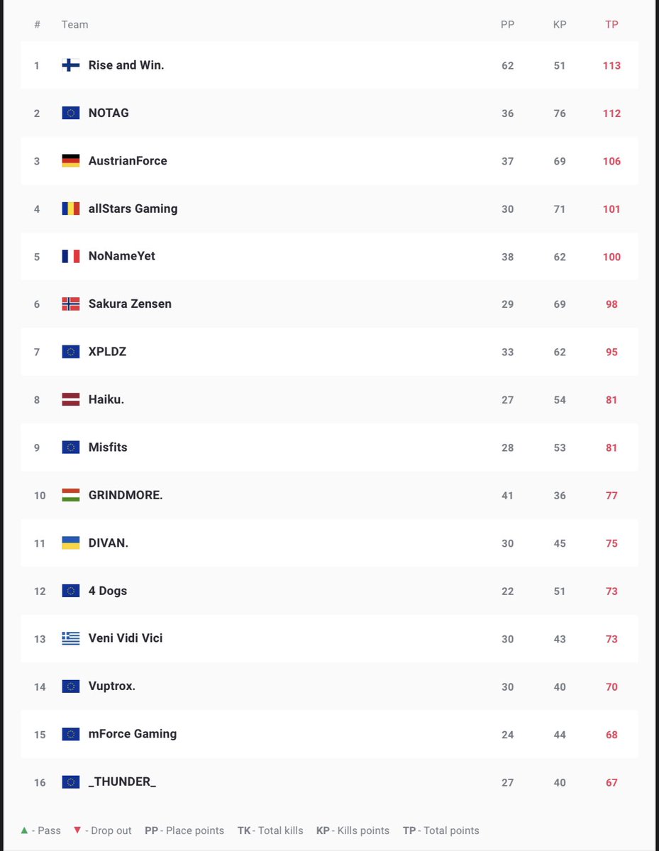 Vuptrox (@vuptrox) on Twitter photo PCS 6 EU WEST OPEN QUALIFIER
🥳🥳🥳🥳
We made it again into the PCS 6 EU WEST regional playoffs!!!
🥂🥂🥂
So proud of you guys!
<a href="/FutFutPubg/">FutFutFreestailo</a> <a href="/luca_julius/">Luca</a> <a href="/vavoryd/">Vavoryd</a> <a href="/DoffyPUBG/">Donquixote_Doffy</a>
#VPXWIN #VPXONTOP PCS 6 EU WEST OPEN QUALIFIER
🥳🥳🥳🥳
We made it again into the PCS 6 EU WEST regional playoffs!!!
🥂🥂🥂
So proud of you guys!
<a href="/FutFutPubg/">FutFutFreestailo</a> <a href="/luca_julius/">Luca</a> <a href="/vavoryd/">Vavoryd</a> <a href="/DoffyPUBG/">Donquixote_Doffy</a>
#VPXWIN #VPXONTOP