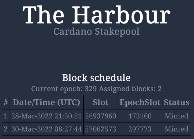 HRBR_ADA's tweet photo. $ADA #HRBR pool statistics update for our valued delegators:

🛠 Minted blocks in Epoch 329: 2/2 ⭐️

🧱 Total blocks: 580

You can find us at https://t.co/9mPcgLWJH9

#CardanoADA #ADA #staking #Crypto #blockchain #Cardano #StakepoolSpotlight #CardanoCommunity https://t.co/rWQKcK0lu9