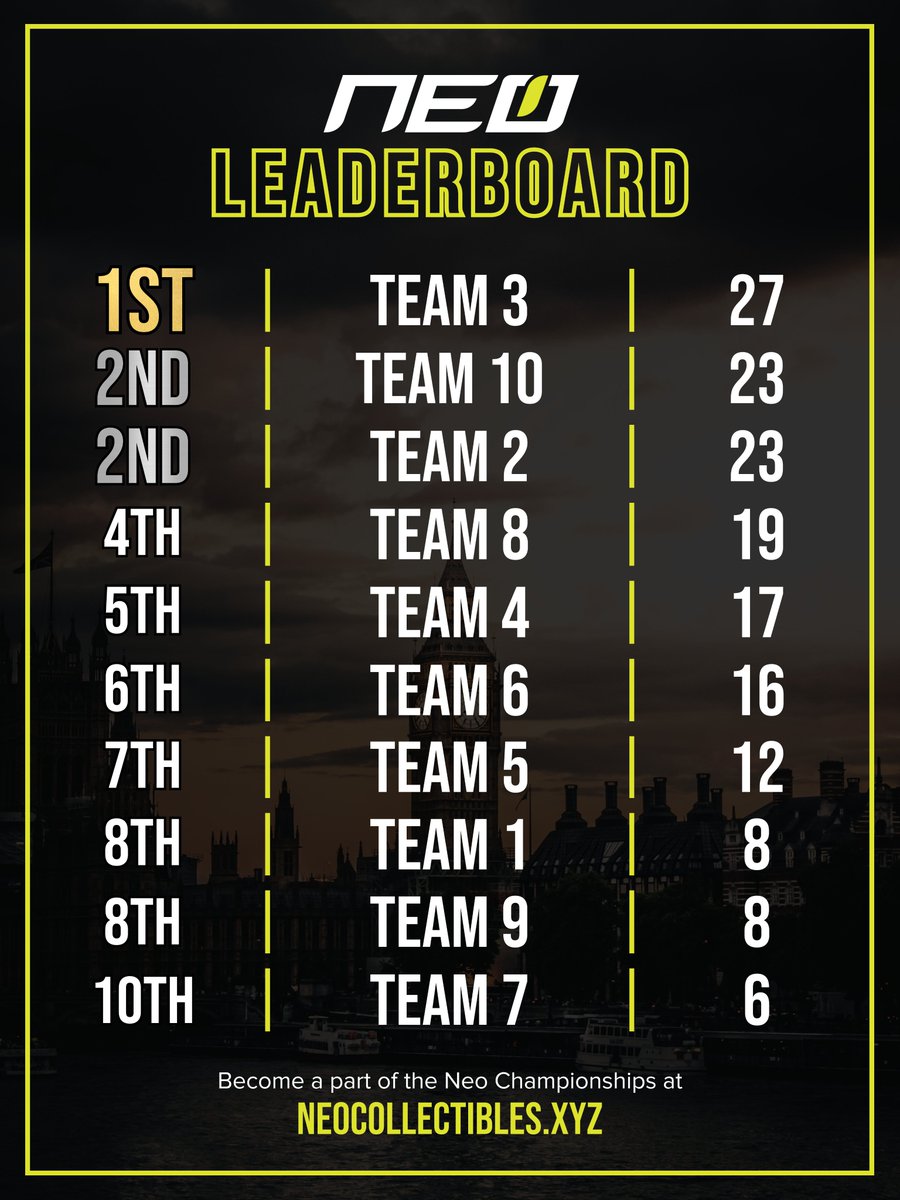 NeoCollectibles's tweet photo. After a day in the Casino we have our 2nd Leaderboard of the Neo Championship⚡️

After winning £52m Team 3 extend their lead in the Qualifiers and are banned from the Casino💰

Be part of the action by joining The Neo Championship in our discord - https://t.co/2pczgOoS5b https://t.co/i13rA8d4NY