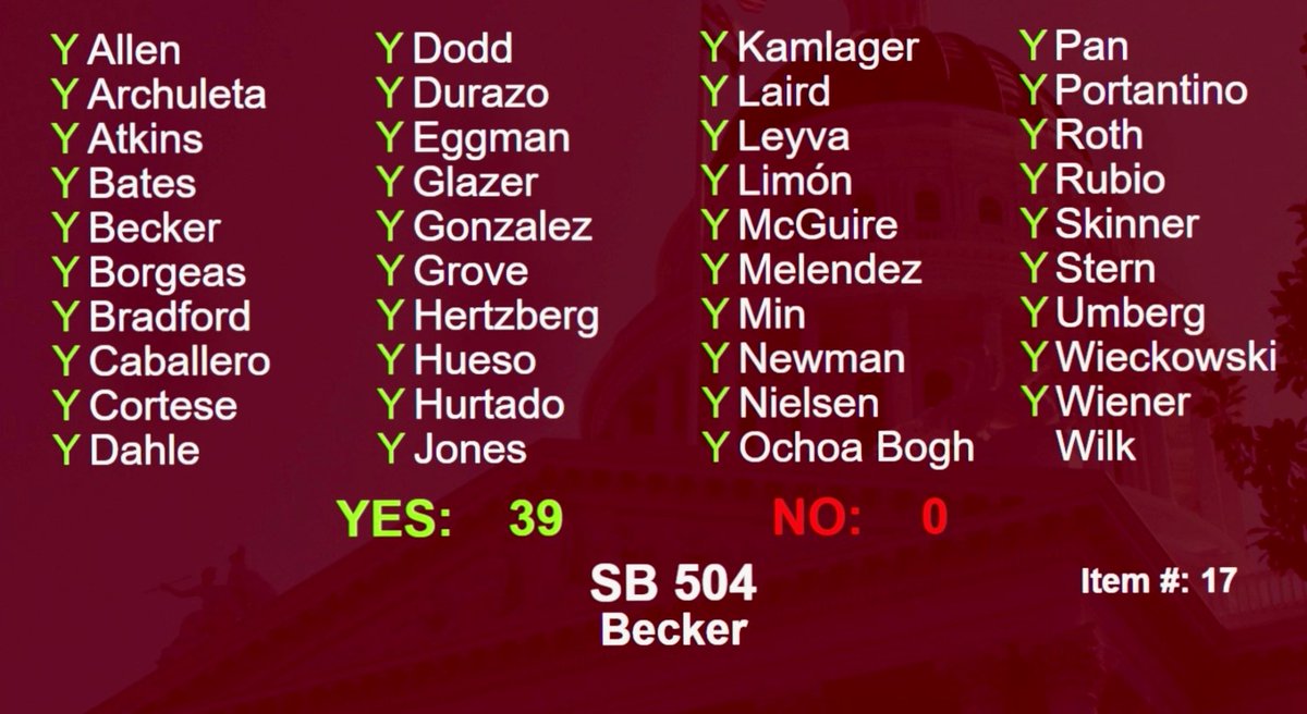 SenJoshBecker's tweet photo. Here is the bipartisan vote that sent #SB504 to the Acting Governor & here’s my bill presentation in the Senate today. TY @CALtGovernor @CAGovernor @CACEO @SoS #ShirleyWeber @AsmMarcBerman & the many pro-democracy advocates & orgs that supported the bill! https://t.co/H4NV7Vp2Tu https://t.co/NH1znFoH4d