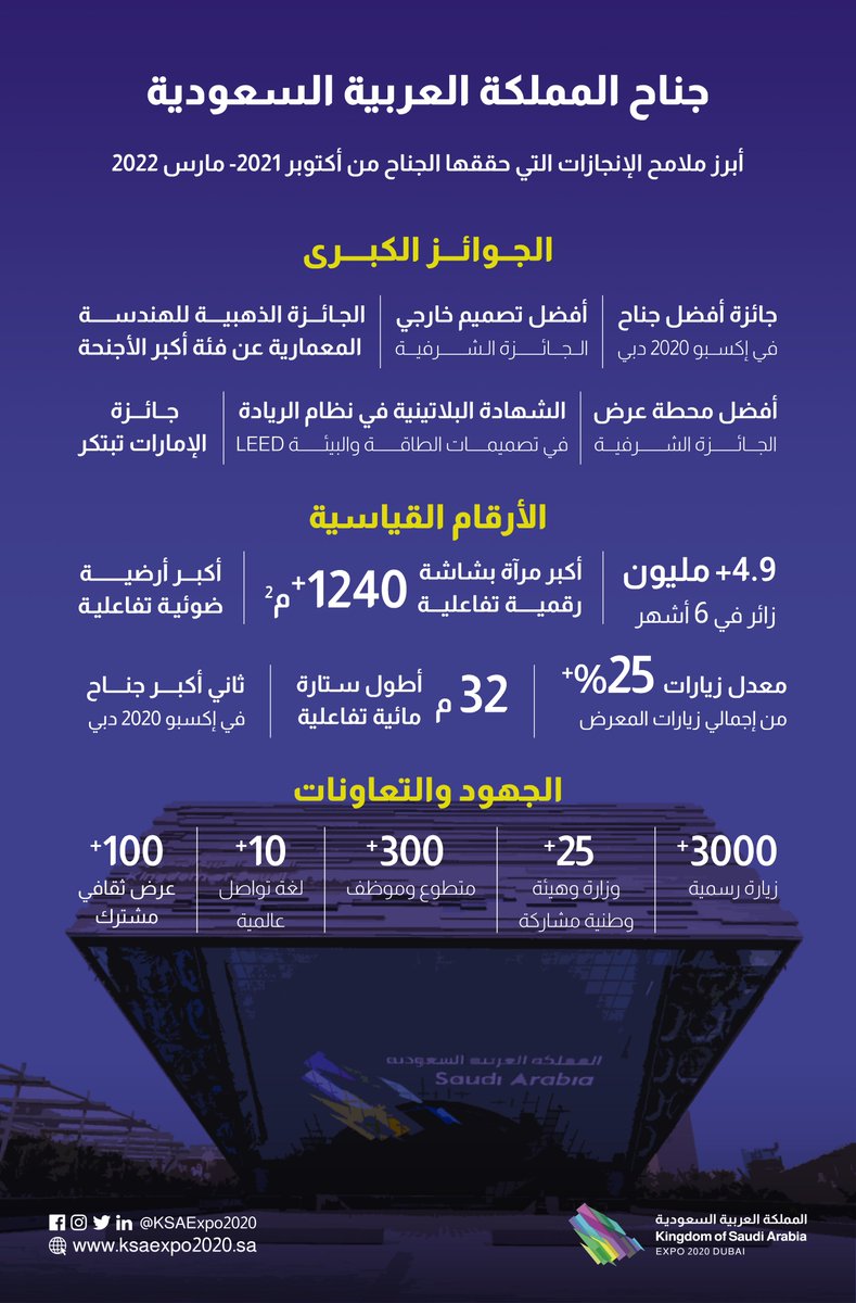 SaudiatExpo's tweet photo. أرقام قياسية وإنجازات تتوالى في #السعودية_في_إكسبو2020 ✨

#إكسبو2020 https://t.co/PjHINOtFLn